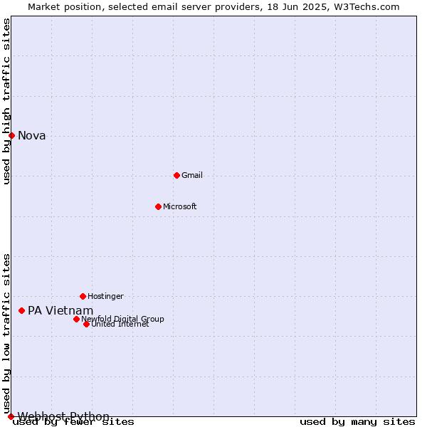 Market position of PA Vietnam vs. Nova vs. Webhost Python