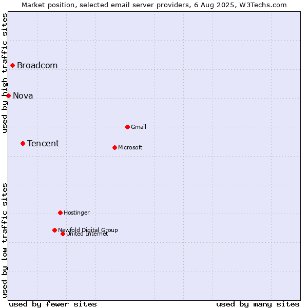 Market position of Tencent vs. Broadcom vs. Nova