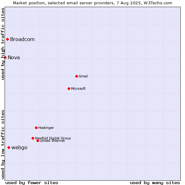 Market position of webgo vs. Broadcom vs. Nova