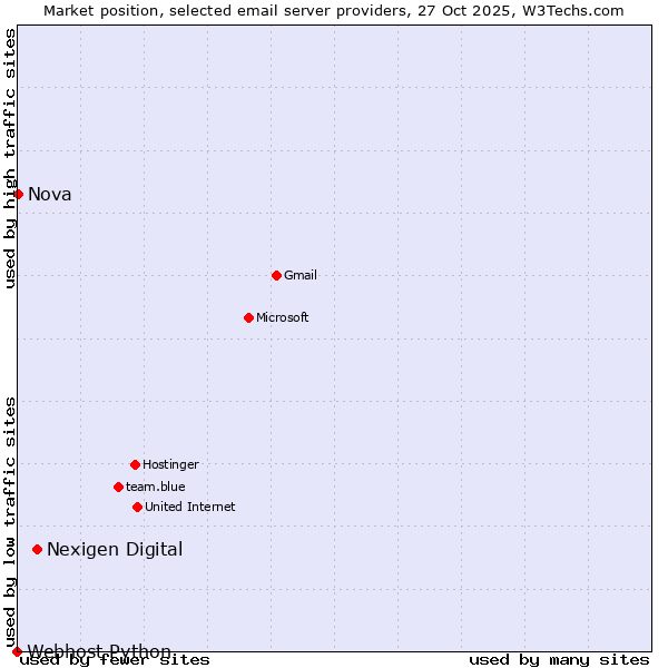 Market position of Nexigen Digital vs. Nova vs. Webhost Python