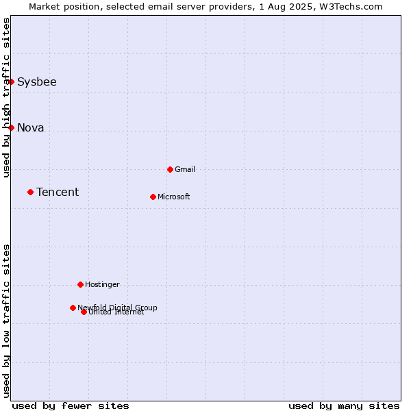 Market position of Tencent vs. Sysbee vs. Nova