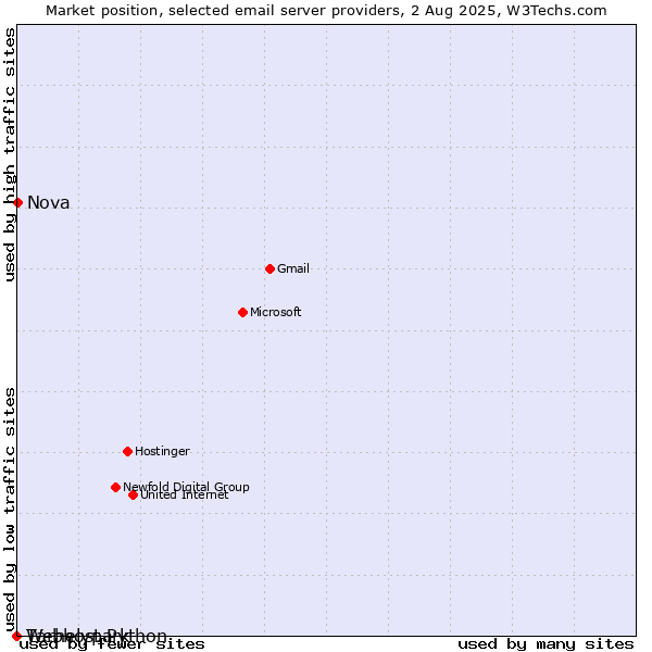 Market position of Tárhelypark vs. Nova vs. Webhost Python