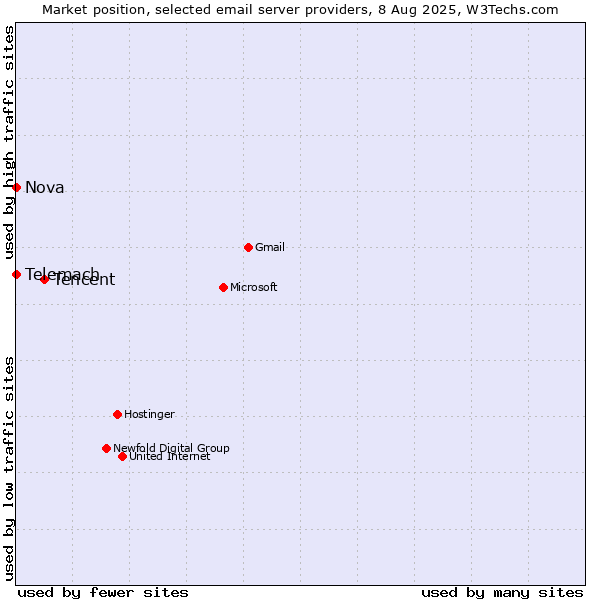 Market position of Tencent vs. Telemach vs. Nova