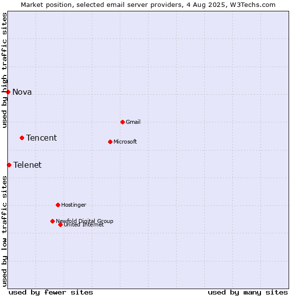 Market position of Tencent vs. Telenet vs. Nova