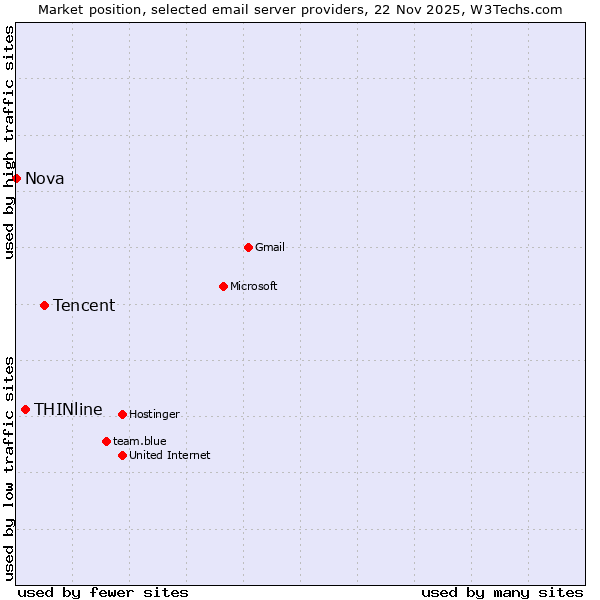 Market position of Tencent vs. THINline vs. Nova