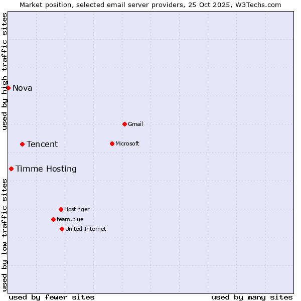 Market position of Tencent vs. Timme Hosting vs. Nova