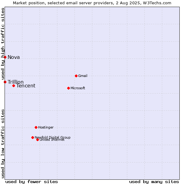 Market position of Tencent vs. Nova vs. Trillion