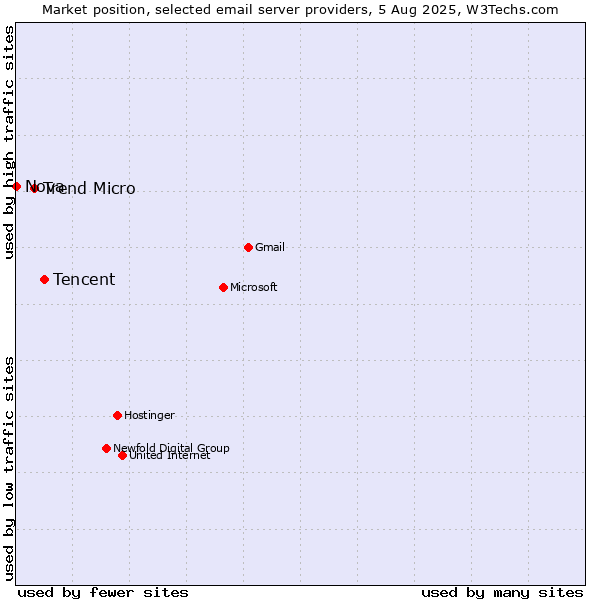 Market position of Tencent vs. Trend Micro vs. Nova