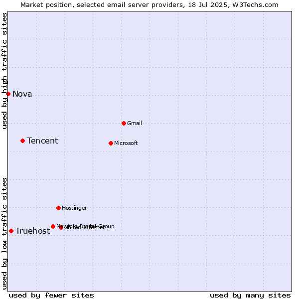 Market position of Tencent vs. Truehost vs. Nova