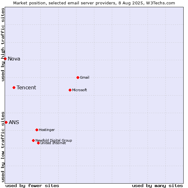 Market position of Tencent vs. ANS vs. Nova