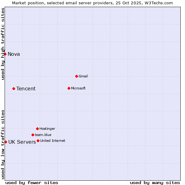 Market position of Tencent vs. UK Servers vs. Nova