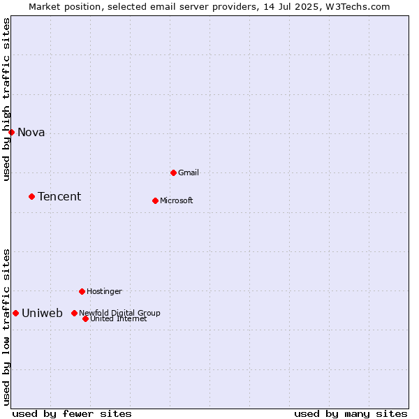 Market position of Tencent vs. Uniweb vs. Nova