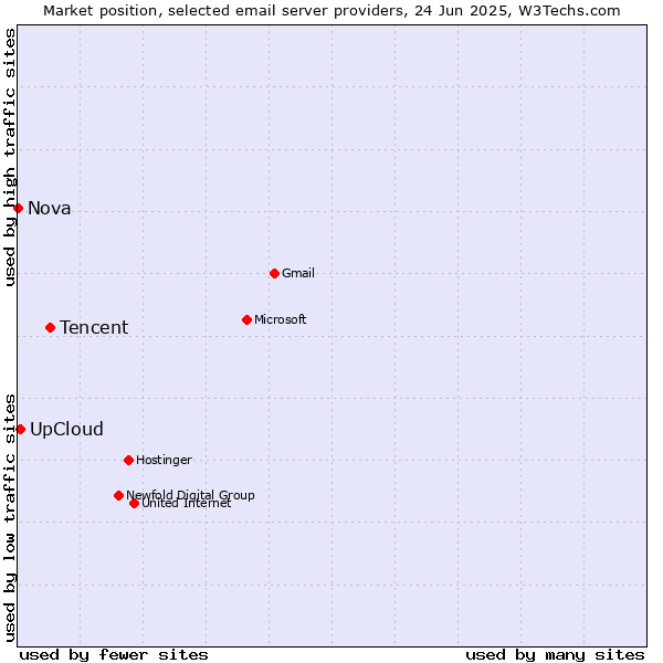 Market position of Tencent vs. UpCloud vs. Nova