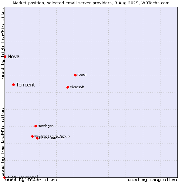 Market position of Tencent vs. Nova vs. 1&1 Versatel