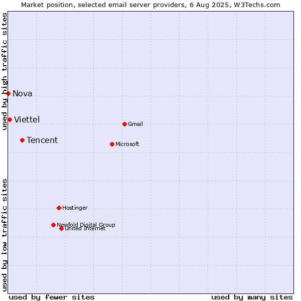 Market position of Tencent vs. Viettel vs. Nova