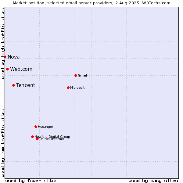 Market position of Tencent vs. Web.com vs. Nova