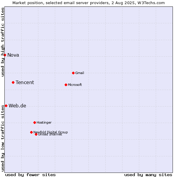Market position of Tencent vs. Web.de vs. Nova