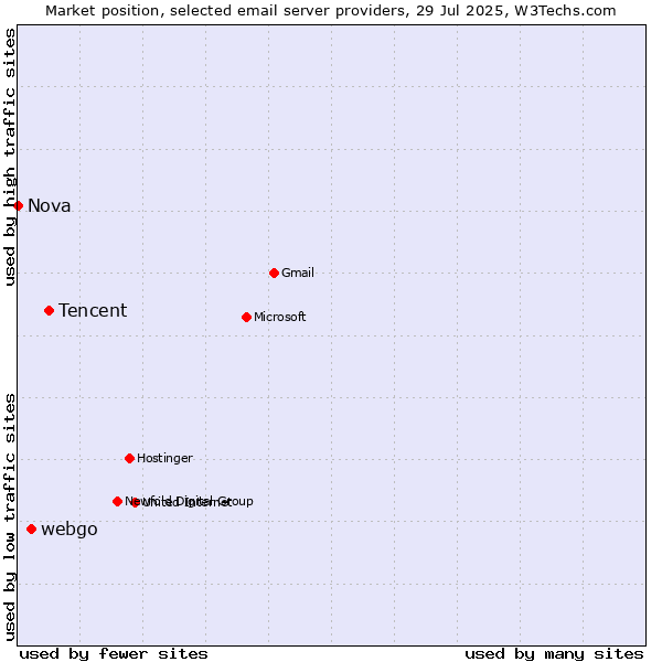 Market position of Tencent vs. webgo vs. Nova