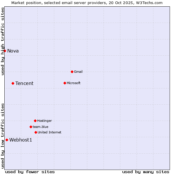 Market position of Tencent vs. Webhost1 vs. Nova