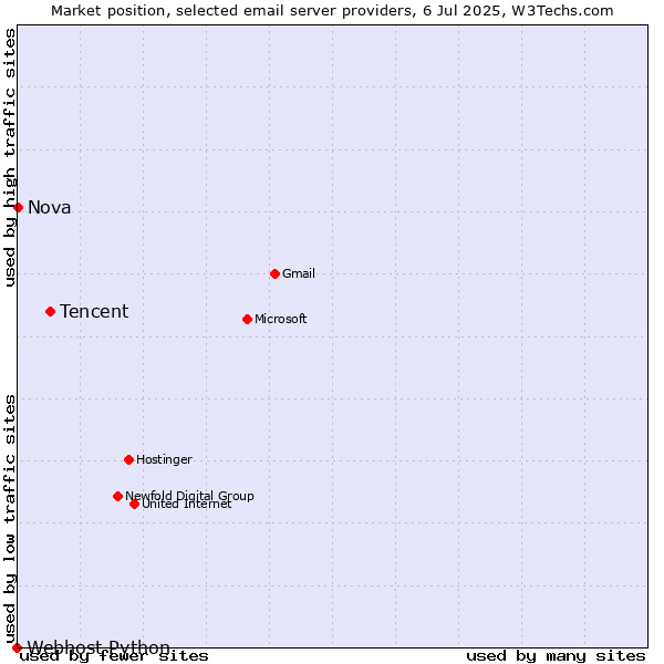 Market position of Tencent vs. Nova vs. Webhost Python