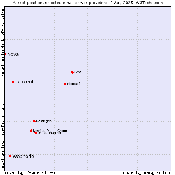 Market position of Tencent vs. Webnode vs. Nova