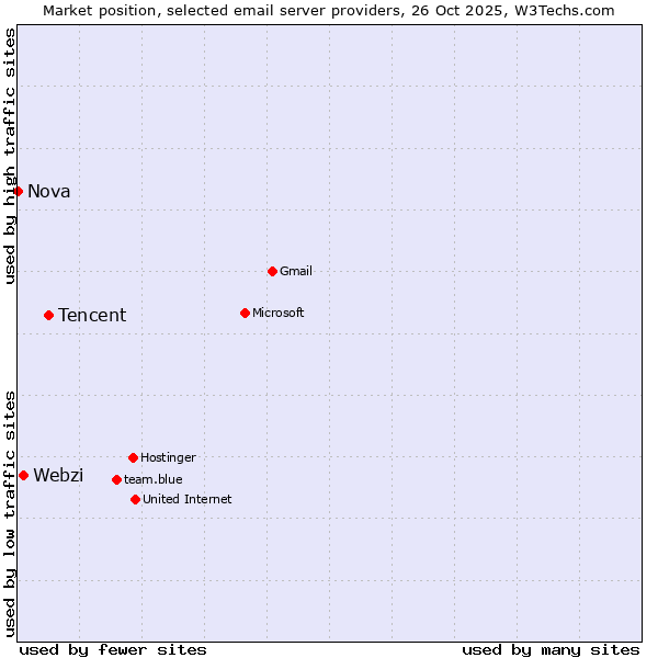 Market position of Tencent vs. Webzi vs. Nova
