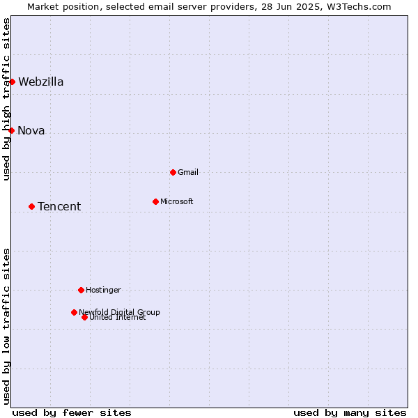 Market position of Tencent vs. Webzilla vs. Nova