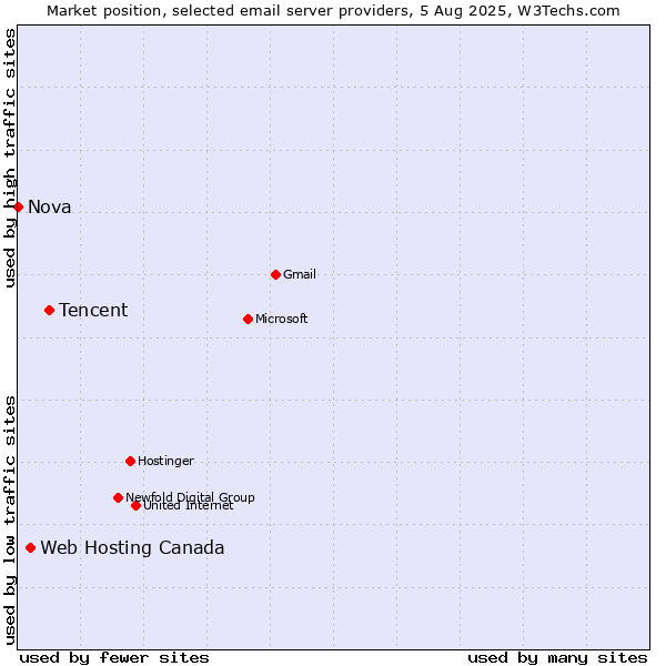 Market position of Tencent vs. Web Hosting Canada vs. Nova
