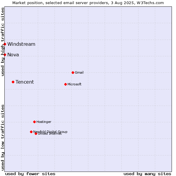 Market position of Tencent vs. Nova vs. Windstream