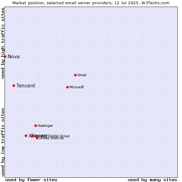 Market position of XServer vs. Tencent vs. Nova