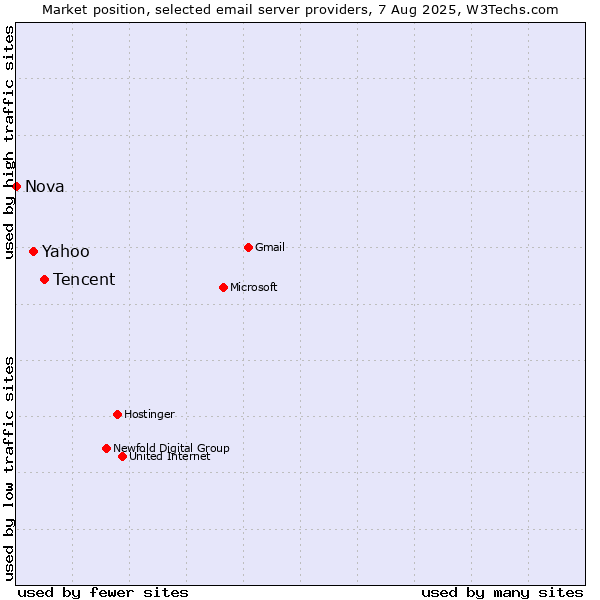 Market position of Tencent vs. Yahoo vs. Nova
