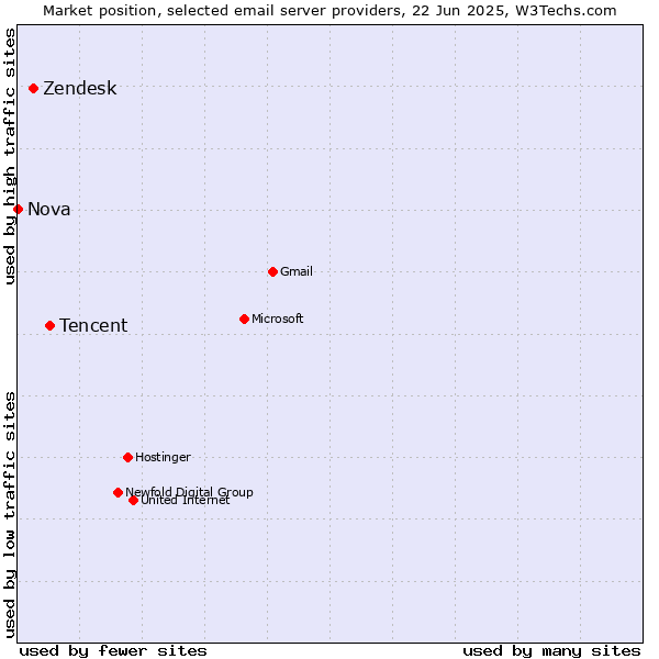 Market position of Tencent vs. Zendesk vs. Nova