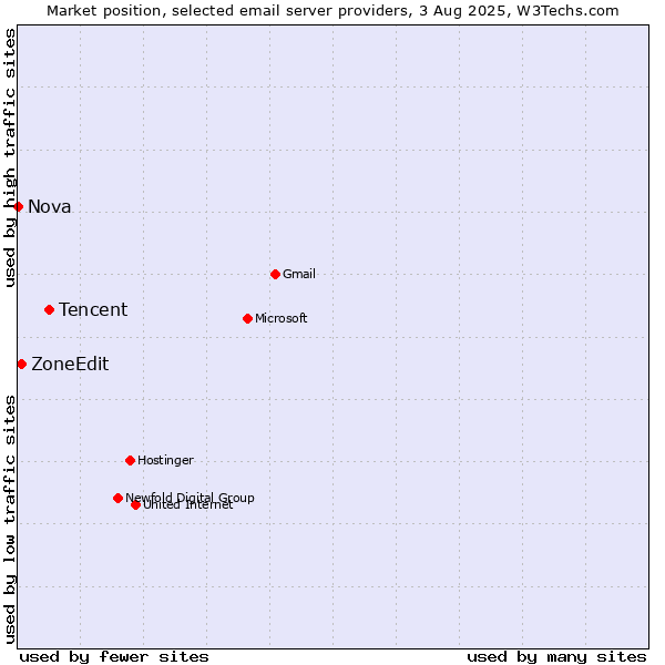 Market position of Tencent vs. ZoneEdit vs. Nova