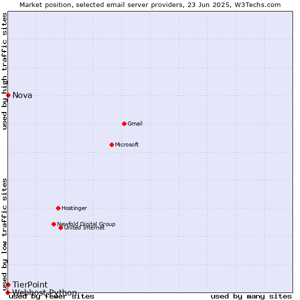 Market position of Nova vs. TierPoint vs. Webhost Python