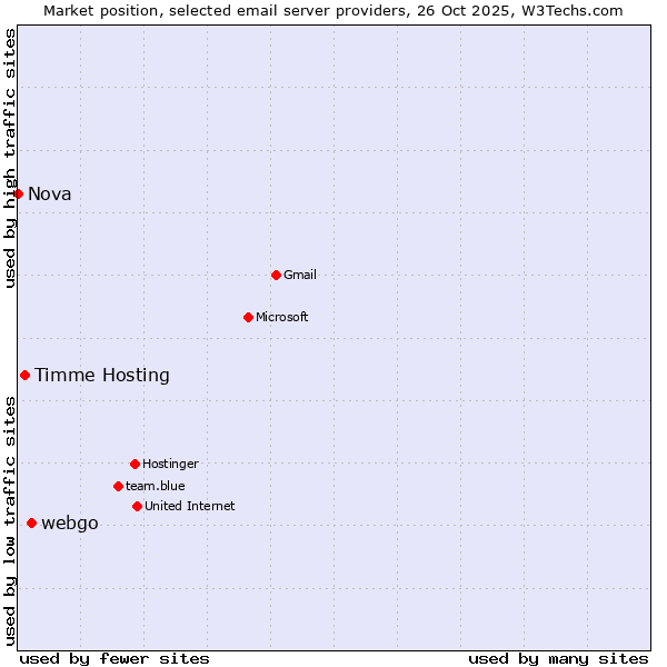 Market position of webgo vs. Timme Hosting vs. Nova