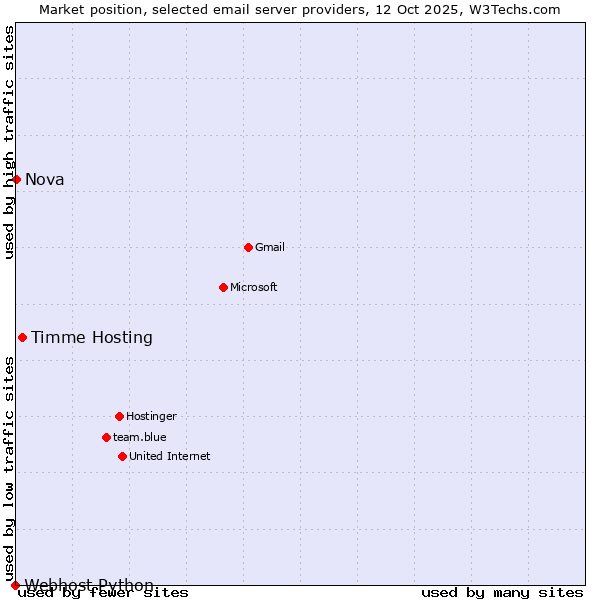 Market position of Timme Hosting vs. Nova vs. Webhost Python