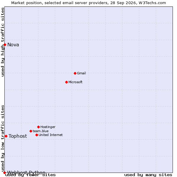 Market position of Tophost vs. Nova vs. Webhost Python
