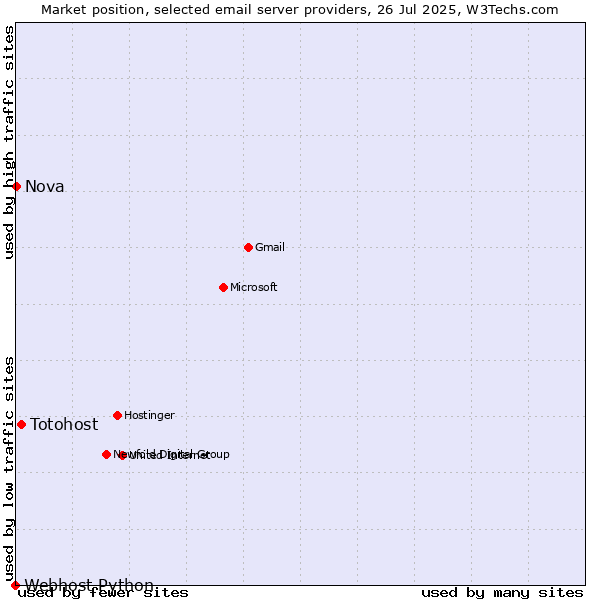 Market position of Totohost vs. Nova vs. Webhost Python