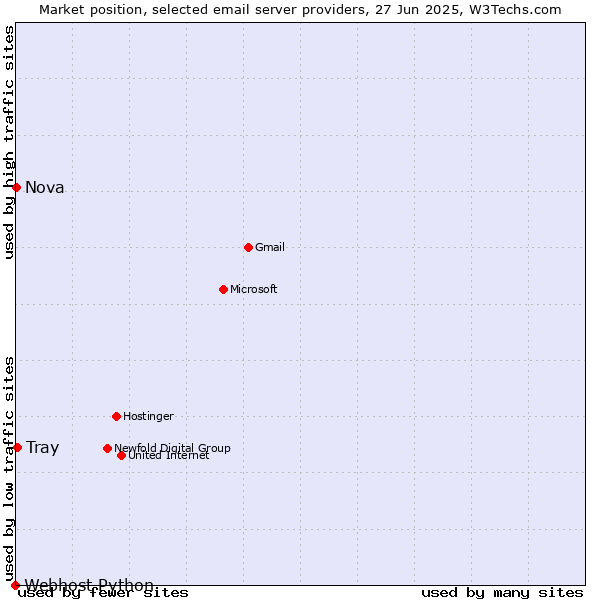 Market position of Tray vs. Nova vs. Webhost Python