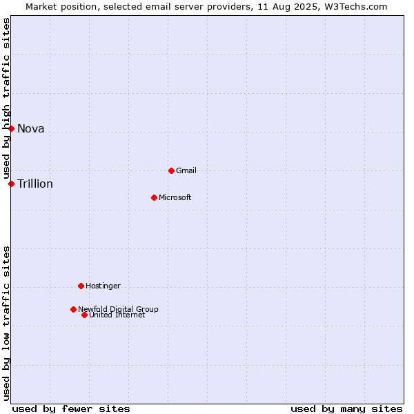 Market position of Nova vs. Trillion