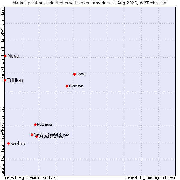 Market position of webgo vs. Nova vs. Trillion