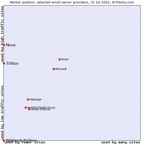 Market position of Nova vs. Trillion vs. Webhost Python