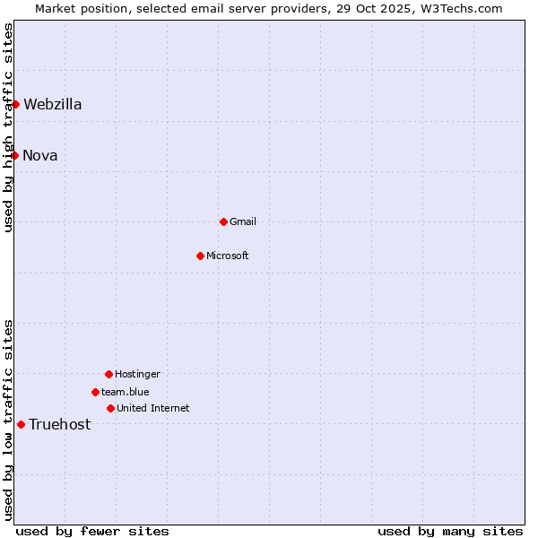 Market position of Truehost vs. Webzilla vs. Nova