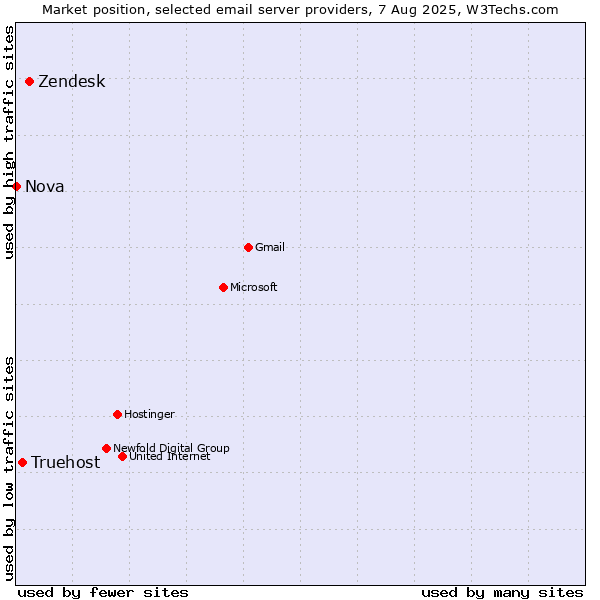 Market position of Zendesk vs. Truehost vs. Nova