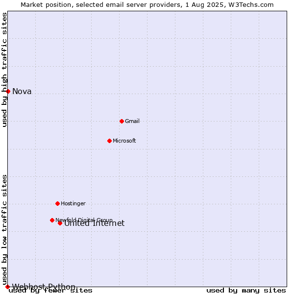 Market position of United Internet vs. Nova vs. Webhost Python