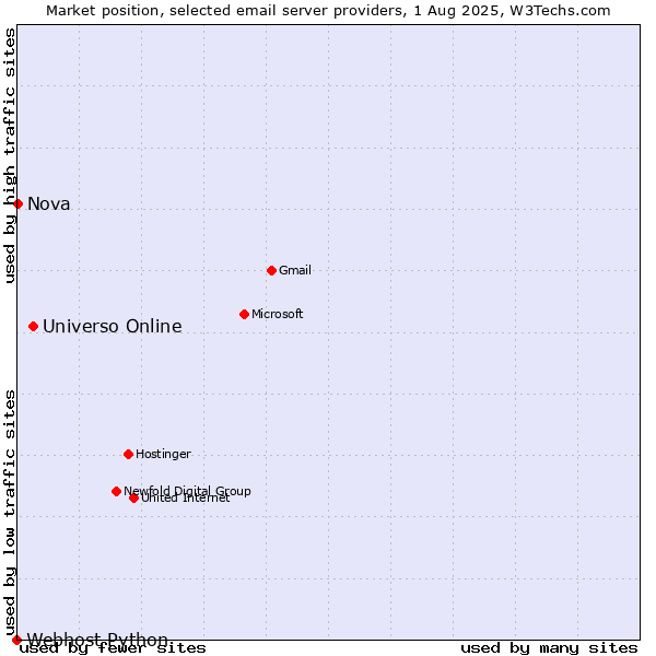 Market position of Universo Online vs. Nova vs. Webhost Python