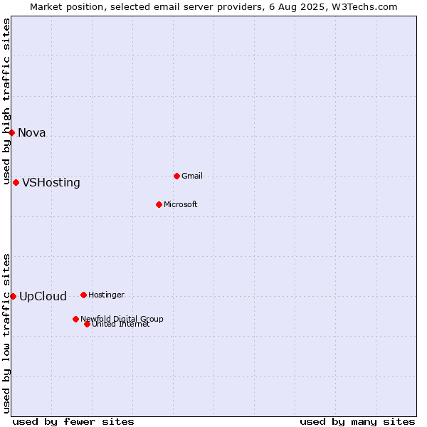 Market position of VSHosting vs. UpCloud vs. Nova