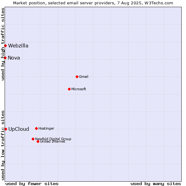 Market position of UpCloud vs. Webzilla vs. Nova