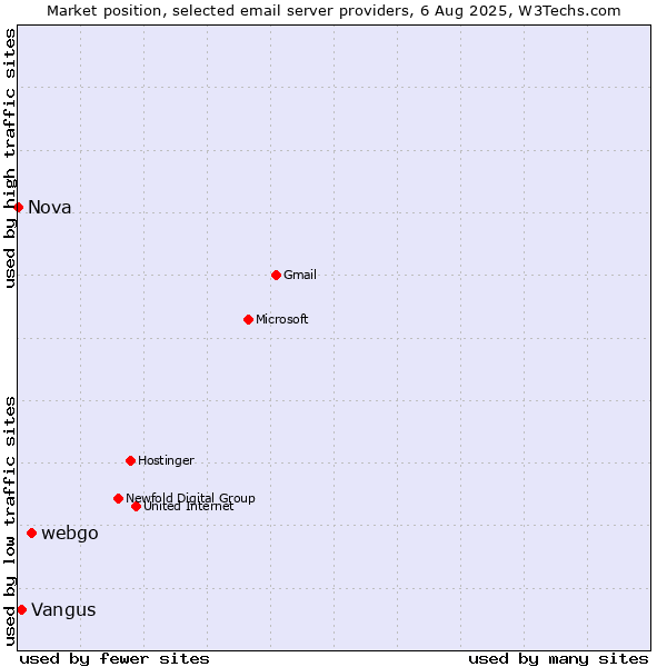 Market position of webgo vs. Vangus vs. Nova
