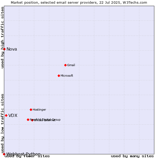Market position of VDX vs. Nova vs. Webhost Python